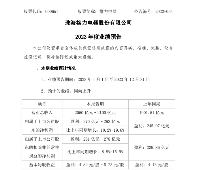 格力电器发布 2023 年年报及 2024 年一季报：营收同比增长分别超 7%、2%