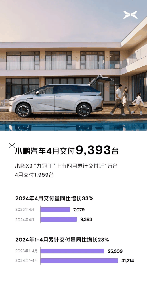 小鹏汽车 4 月交付量 9393 辆：同比增长 33%，含 1959 辆 X9