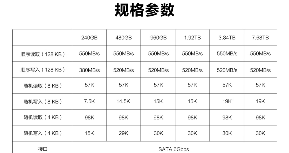 三星推出 2.5 英寸企业级 SSD 固态硬盘：最高 7.68TB，提供 SATA / U.2 接口可选