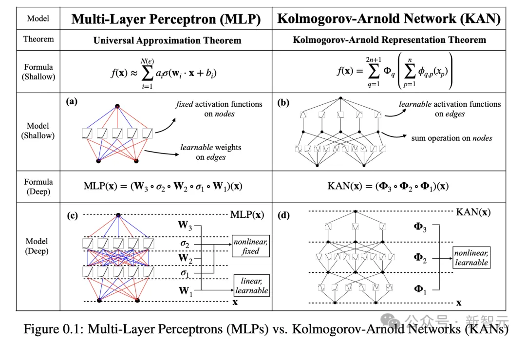 MLP一夜被干掉！MIT加州理工等革命性KAN破记录，发现数学定理碾压DeepMind