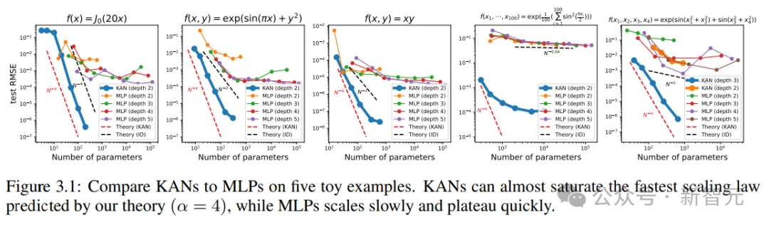 MLP一夜被干掉！MIT加州理工等革命性KAN破记录，发现数学定理碾压DeepMind