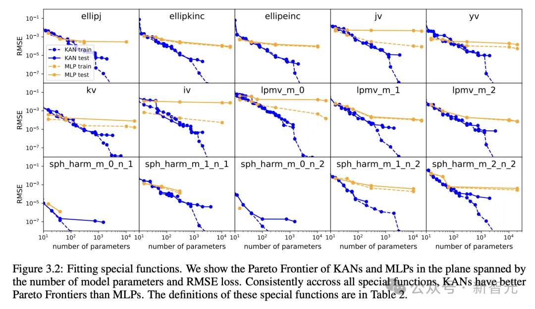 MLP一夜被干掉！MIT加州理工等革命性KAN破记录，发现数学定理碾压DeepMind