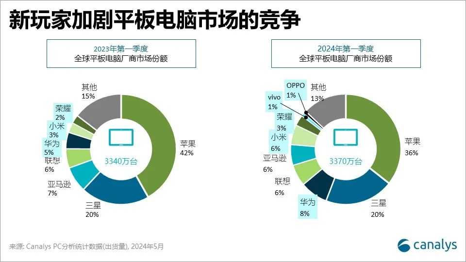 Canalys：2024年第一季度，全球平板电脑市场恢复增长