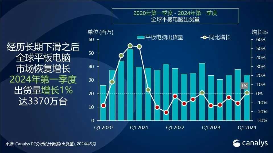 Canalys：2024年第一季度，全球平板电脑市场恢复增长