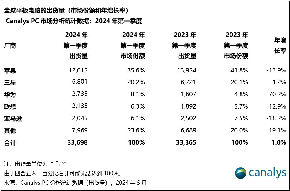 Canalys：2024 年第一季度全球平板电脑市场恢复增长，华为大增 70%