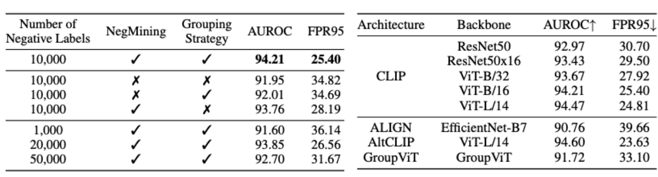 ICLR 2024 Spotlight | 负标签挖掘助力基于CLIP的分布外检测任务