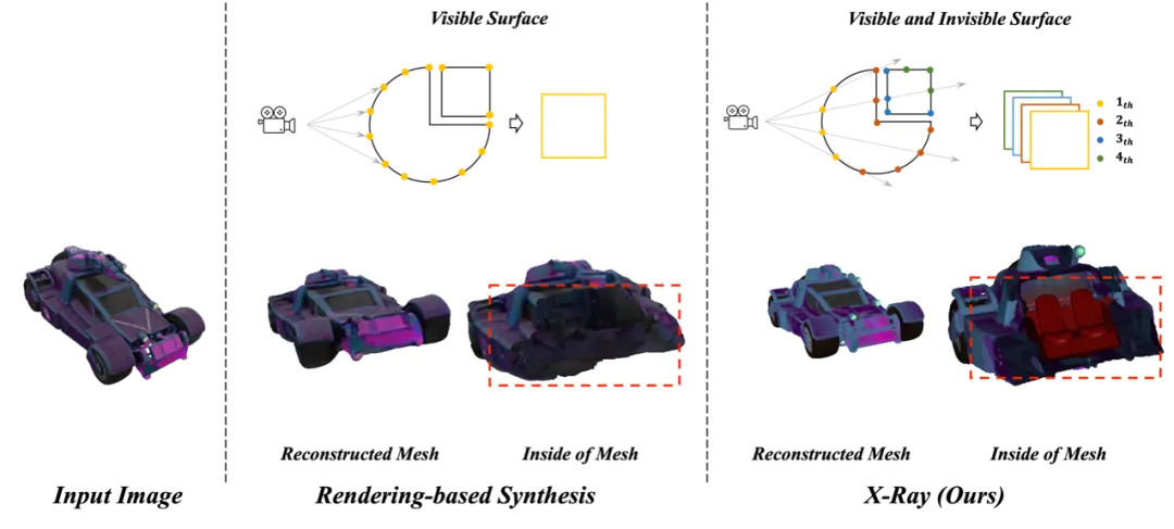 看透物体的3D表示和生成模型：NUS团队提出X-Ray