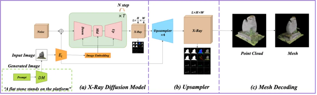 看透物体的3D表示和生成模型：NUS团队提出X-Ray