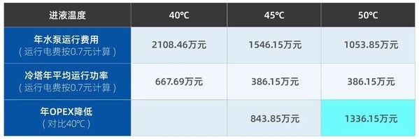 浪潮信息推出首个支持 50℃ 进液温度的浸没式液冷服务器：双至强可扩展处理器、整机功率 1300W