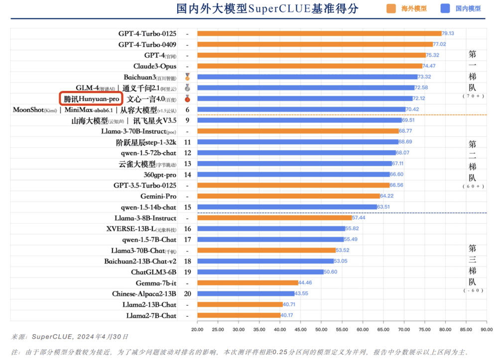 最新中文大模型测评出炉，腾讯混元居卓越领导者象限