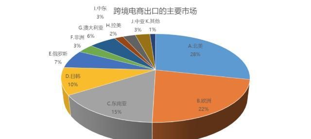 跨境电商卖什么东西比较好（探索跨境电商市场中的热门产品及趋势）