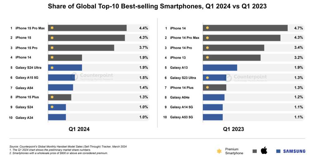 苹果仍傲视群雄，iPhone 15 Pro Max 坐上 24Q1 全球最畅销手机宝座