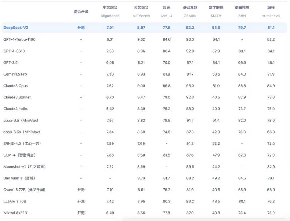 全球最强开源 MoE 模型来了，中文能力比肩 GPT-4，价格仅为 GPT-4-Turbo 的近百分之一