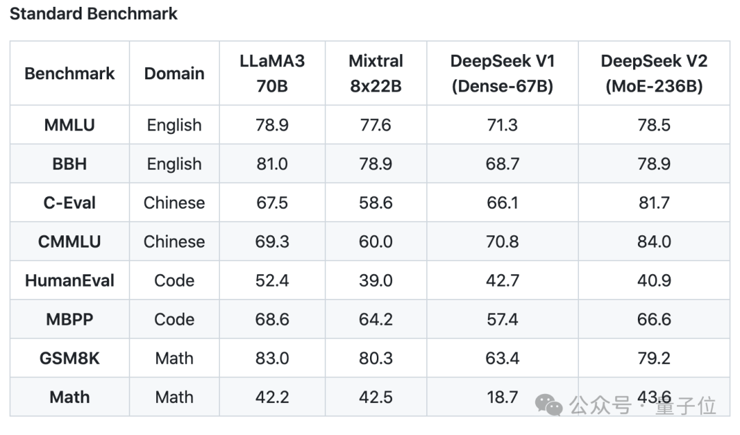 国产开源MoE指标炸裂：GPT-4级别能力，API价格仅百分之一