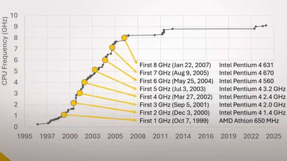 超频黄金时代早已过去，CPU 超频愈发困难：突破至 9.0GHz 用了 15 年