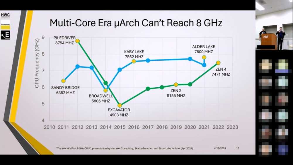 超频黄金时代早已过去，CPU 超频愈发困难：突破至 9.0GHz 用了 15 年