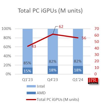 2024 年第 1 季度 PC CPU 出货量 6200 万颗：同比增长 33%、环比下降 9.4%