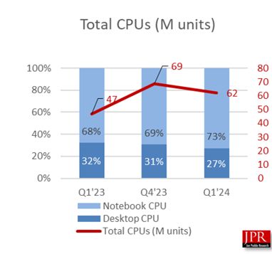 2024 年第 1 季度 PC CPU 出货量 6200 万颗：同比增长 33%、环比下降 9.4%