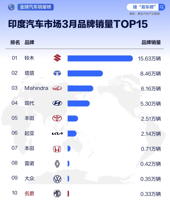 铃木蝉联印度汽车销量冠军 中国汽车品牌名爵进军前十
