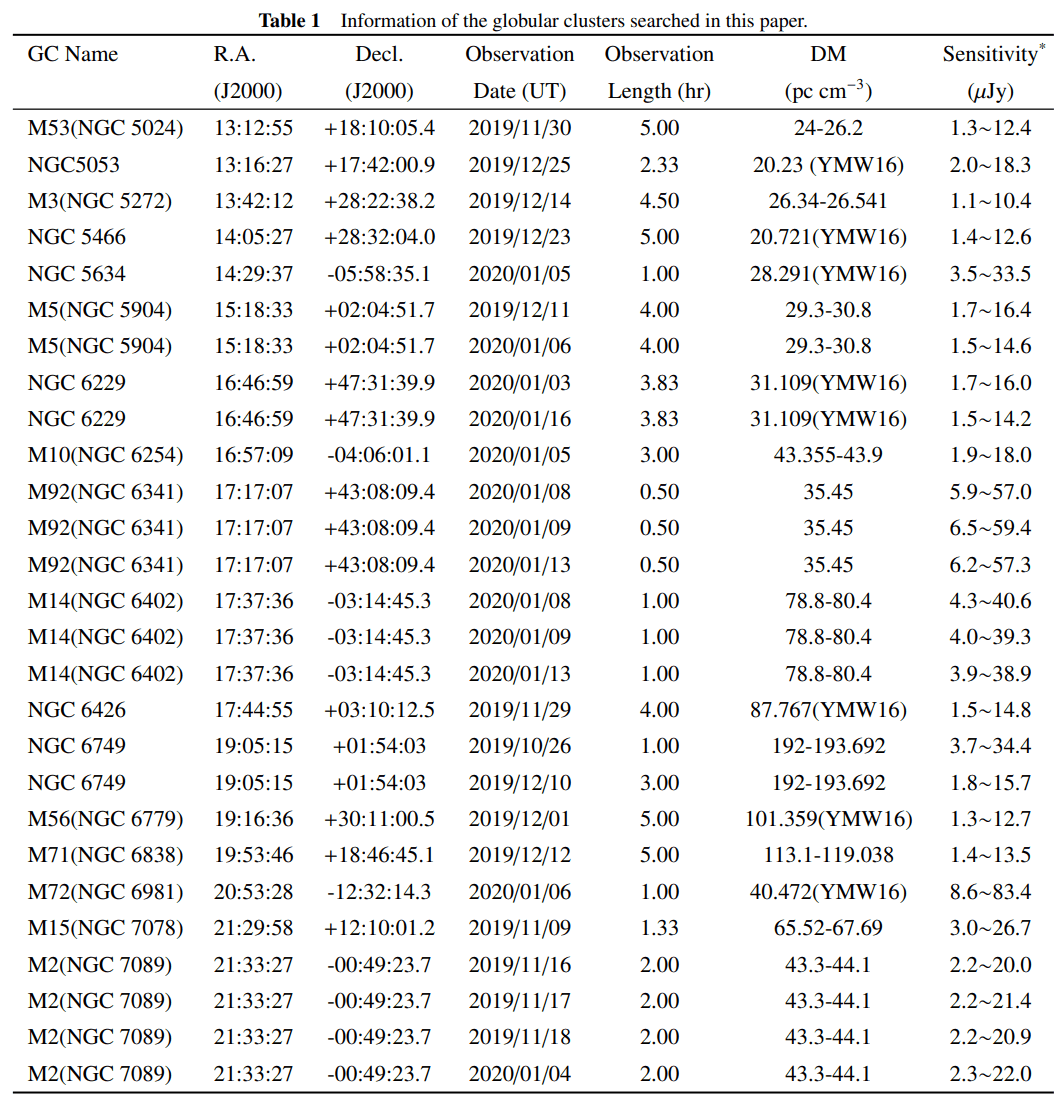 智能计算加速搜索，中国天眼FAST寻获球状星团中迄今最长周期脉冲星