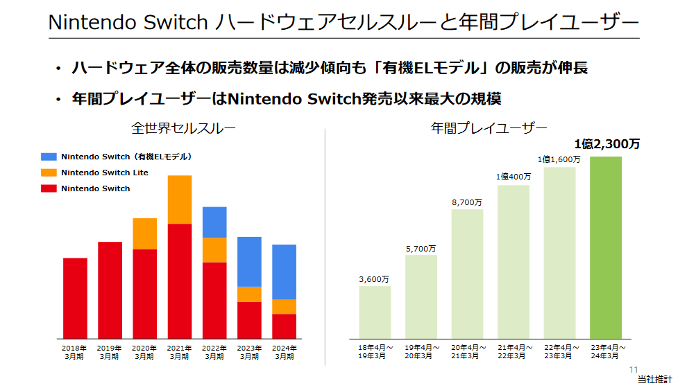 ​ 任天堂2024财年业绩报告：Switch全球总销量达到1.413亿台