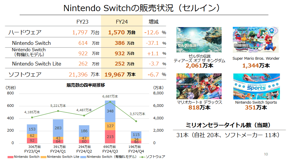 ​ 任天堂2024财年业绩报告：Switch全球总销量达到1.413亿台