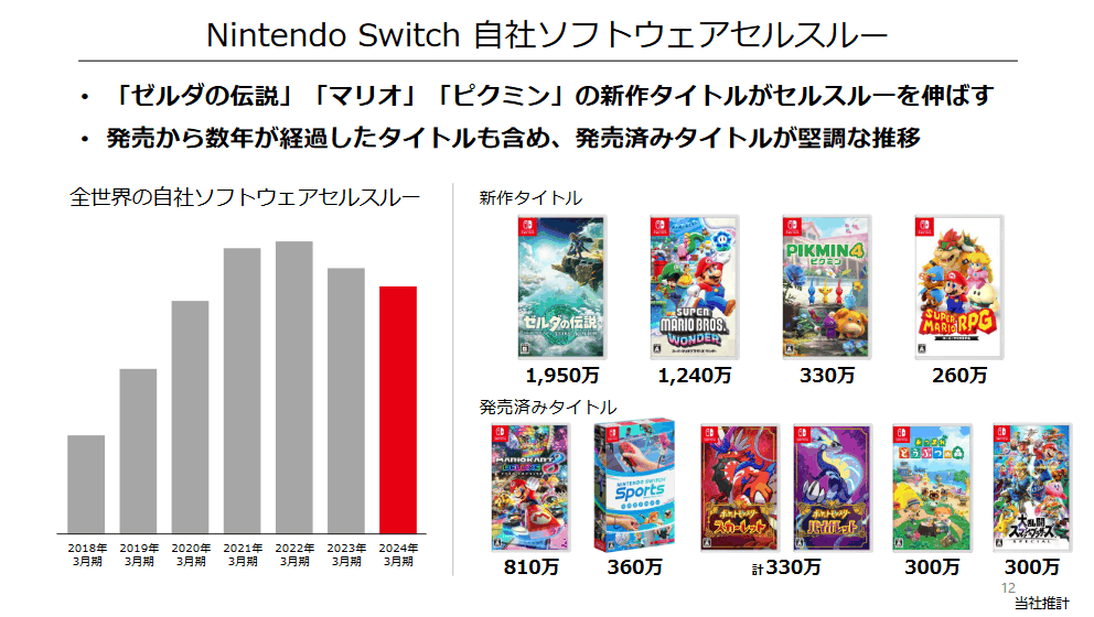 ​ 任天堂2024财年业绩报告：Switch全球总销量达到1.413亿台