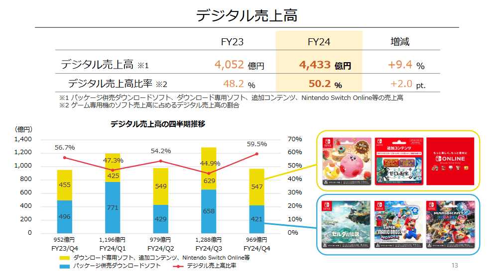 ​ 任天堂2024财年业绩报告：Switch全球总销量达到1.413亿台