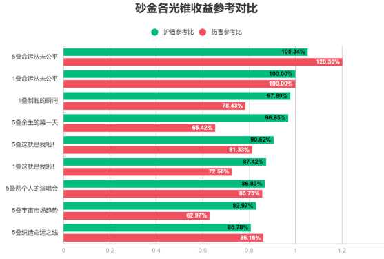 《崩坏星穹铁道》砂金怎么培养