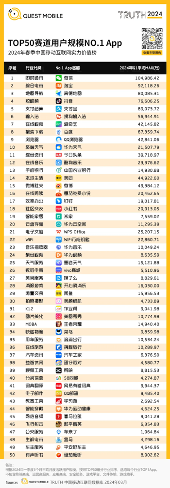 2024年中国移动互联网用户突破12.32亿，微信月活用户超10亿领跑榜单