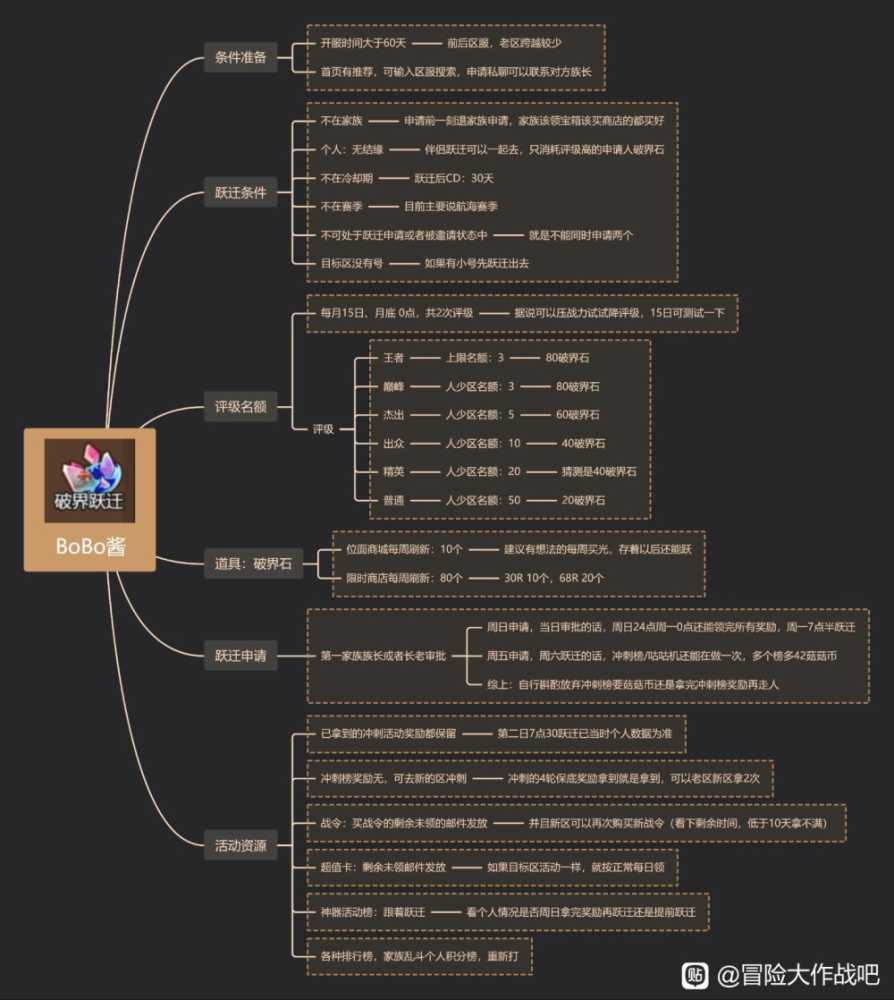 《冒险大作战》破界跃迁思维导图分享