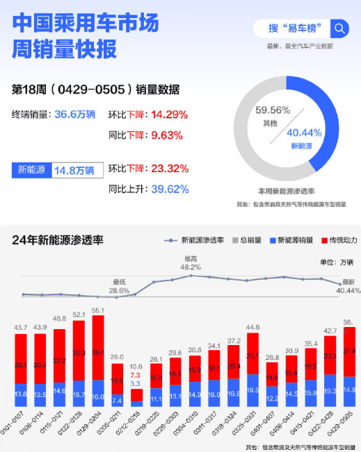 新能源汽车市场波动 中国渗透率下滑至四成