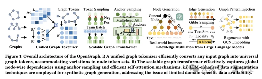 港大开源图基础大模型OpenGraph: 强泛化能力，前向传播预测全新数据