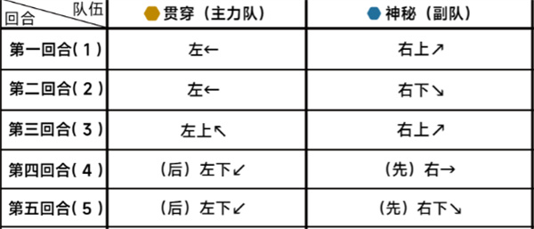 《蔚蓝档案》第十九章困难19-1通关攻略