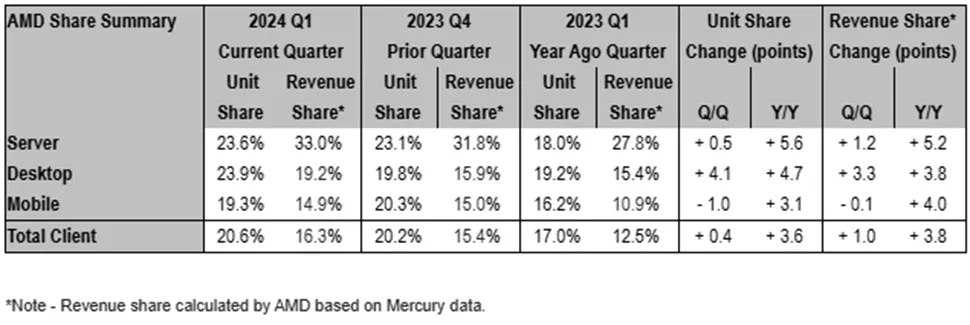 AMD 继续攻城略地：桌面处理器 Q1 份额同比增长 4.7%，服务器领域增长 5.6%