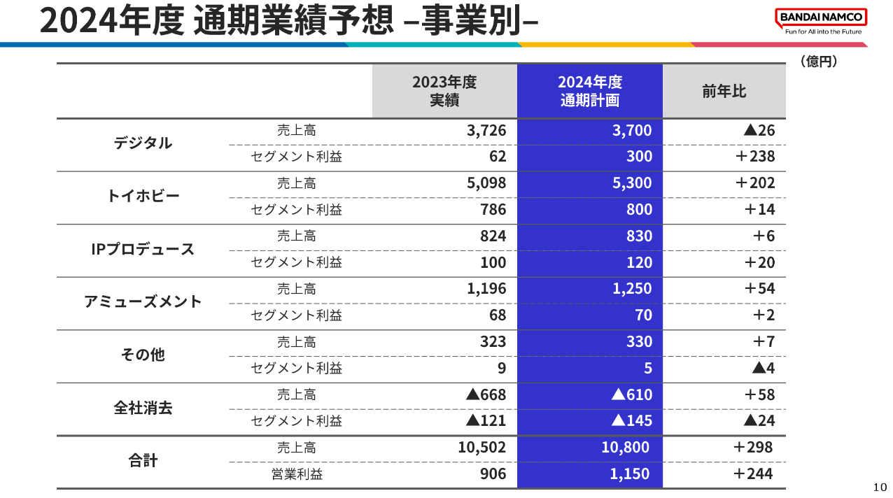 万代南梦宫发布2023-2024财年业绩报告