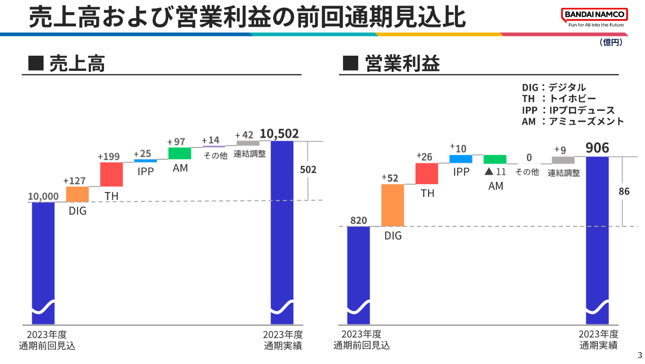 万代南梦宫发布2023-2024财年业绩报告