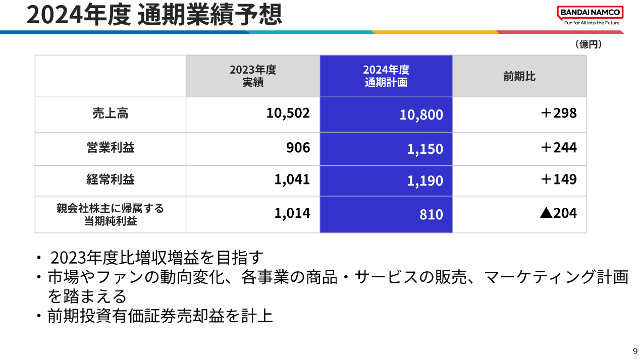 万代南梦宫发布2023-2024财年业绩报告