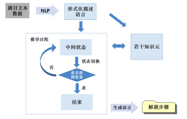 AI在教育行业的应用实践—自动解题批改与自适应学习