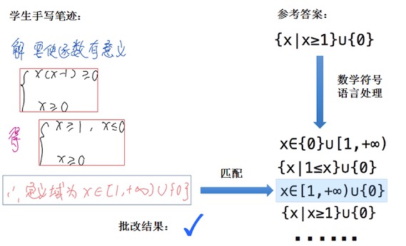 AI在教育行业的应用实践—自动解题批改与自适应学习