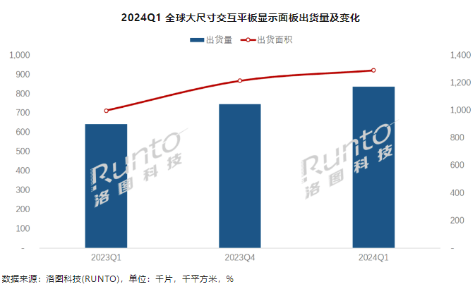 京东方、华星光电合并占 85%，Q1 全球大尺寸交互显示面板出货 83.7 万片