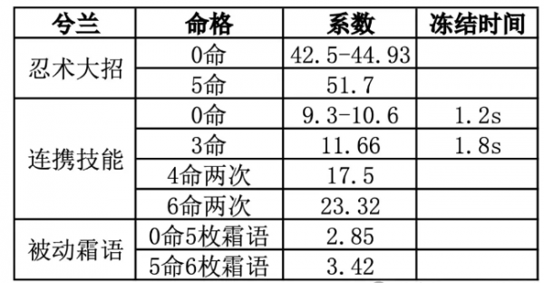 忍者必须死3兮兰养成攻略 具体一览