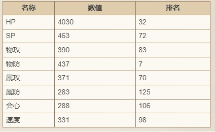 《歧路旅人：大陆的霸者》萨莉亚技能强度介绍