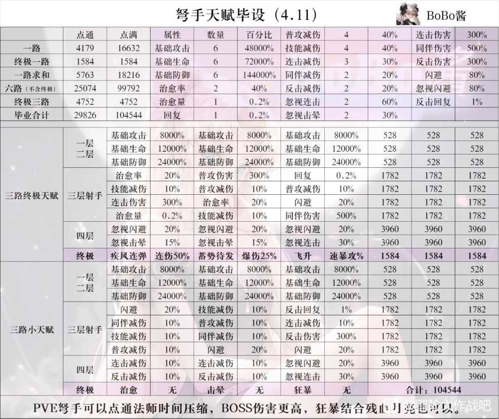 《冒险大作战》弩手天赋毕业设计