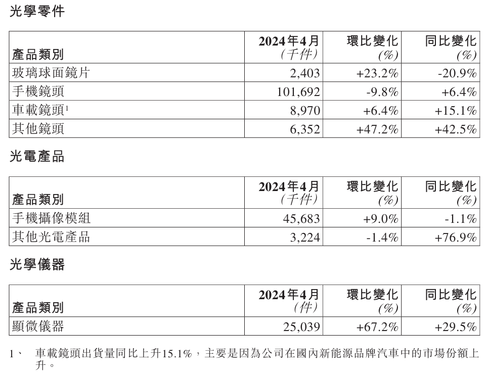 舜宇光学：4 月手机镜头出货量约 1.016 亿件，同比增长 6.4%