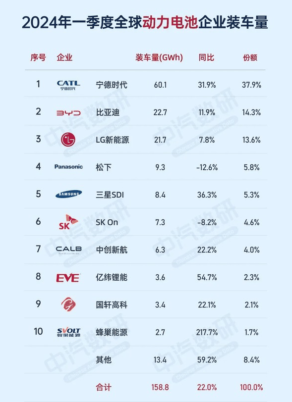 中国动力电池巨头称霸2024年第一季度 全球装机量大幅增长