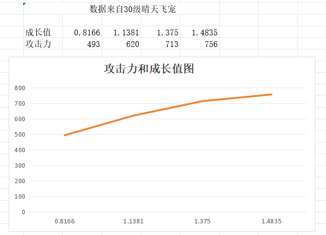 《冒险大作战》飞宠成长值和攻击力关系图