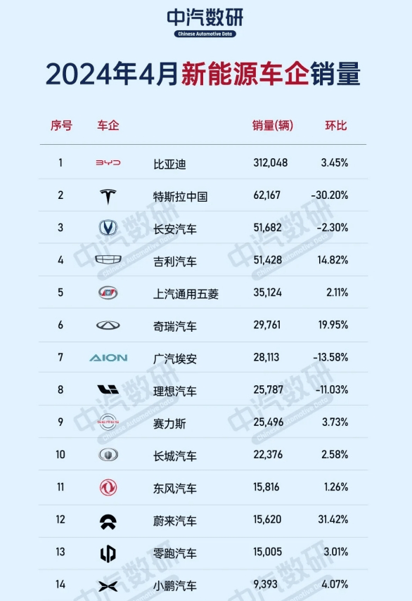 中国新能源汽车市场4月强劲增长 比亚迪、特斯拉领衔销量榜