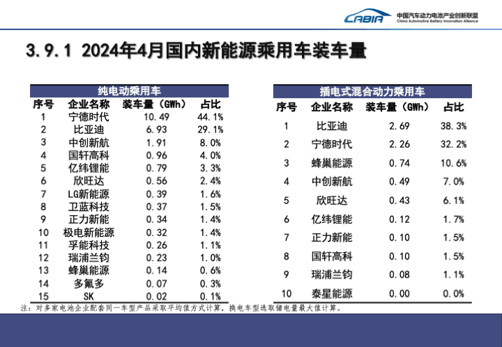 我国 4 月动力电池装车量 35.4GWh 同比增长约 41%，宁德时代、比亚迪、中创新航前三