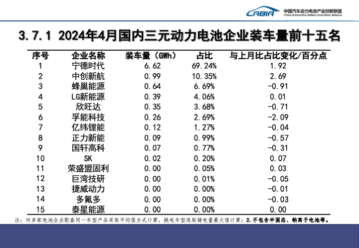 我国 4 月动力电池装车量 35.4GWh 同比增长约 41%，宁德时代、比亚迪、中创新航前三